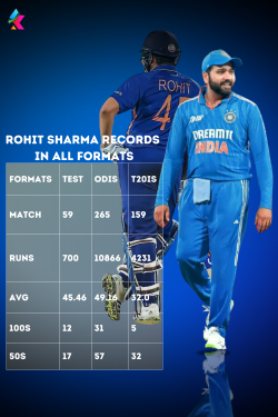 Rohit Sharma Captaincy Records in International Career