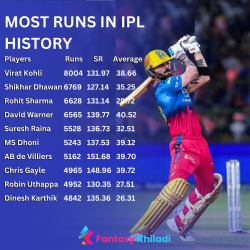 Top Scorers in IPL History: Legends with the Most Runs