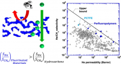 The role of halogen in membrane gas separation in PCTFE
