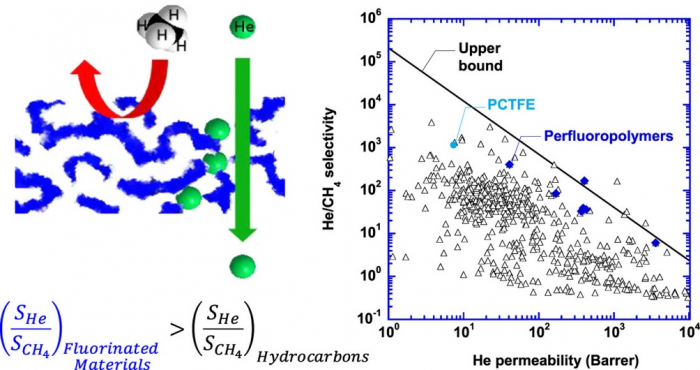 The role of halogen in membrane gas separation in PCTFE