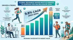 Reusable Water Bottle Market to Surpass USD 16.8 Billion by 2034