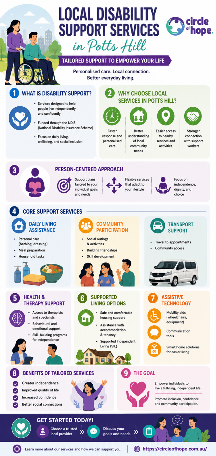 Local Disability Support Services in Potts Hill Explained