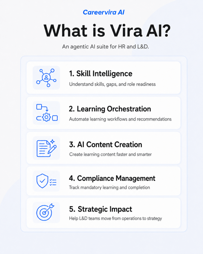 Vira AI for HR & L&D: Skill Intelligence and Learning Automation
