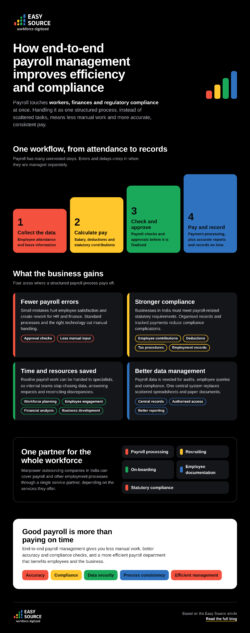 How End-to-End Payroll Management Improves Efficiency & Compliance | Manpower Outsourcing Co ...